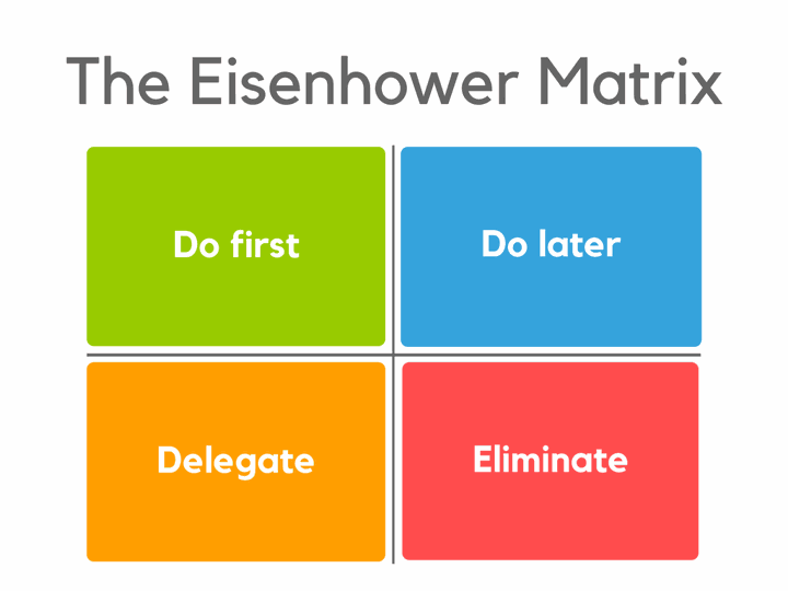 The Eisenhower Matrix Is The Perfect Tool For Founders | AbstractOps