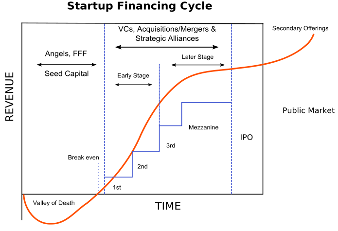 startup financing cycle