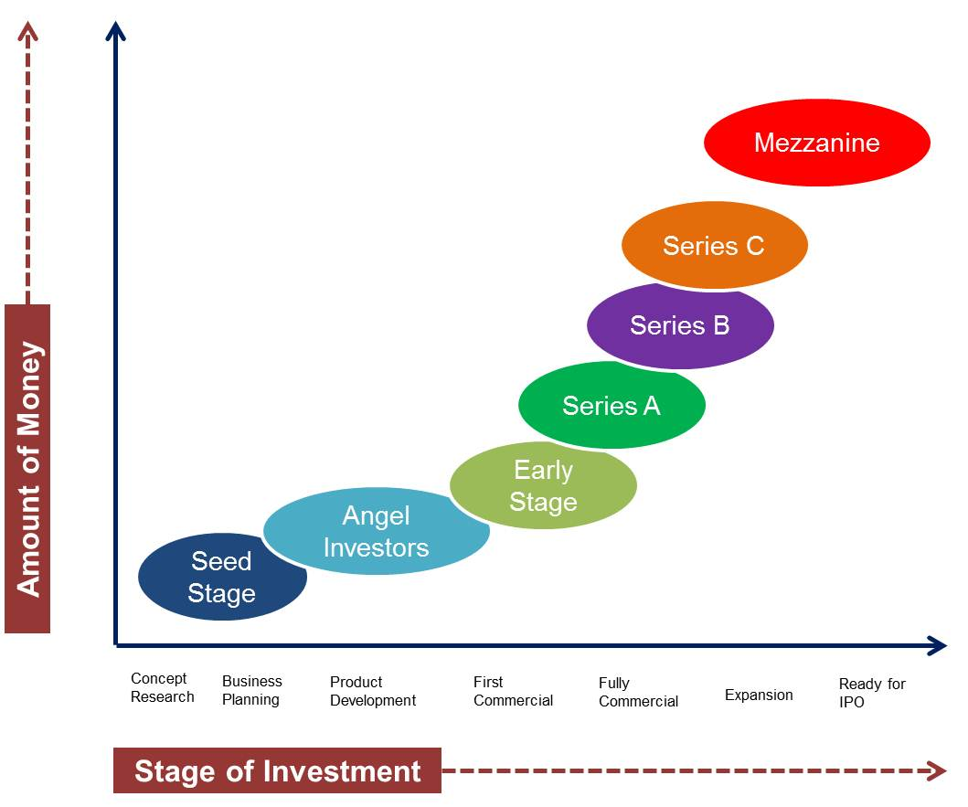 stages of angel investing deals