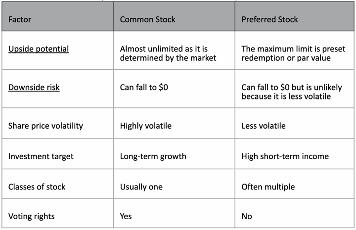 The Difference Between Common and Preferred Stock | AbstractOps