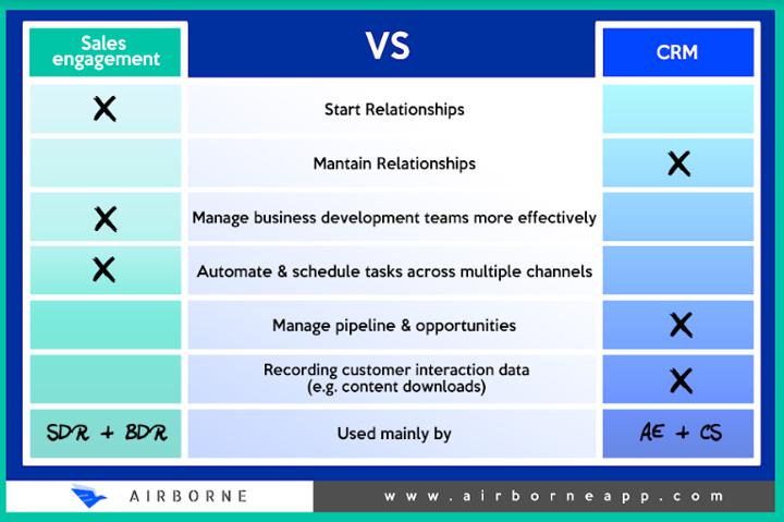Sales Engagement Platform and a CRM Difference | AirborneApp