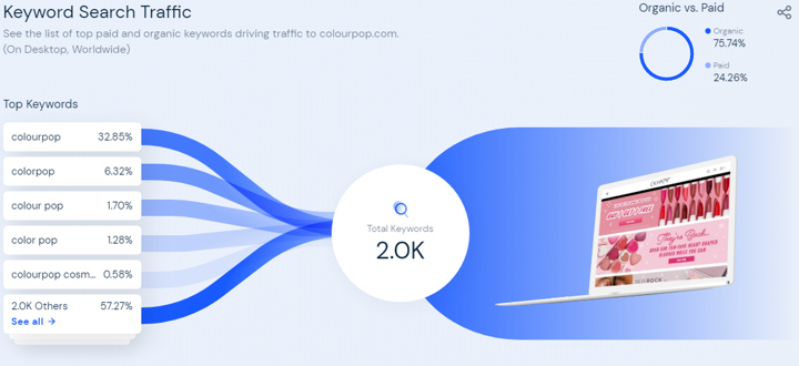 ColourPop keyword traffic