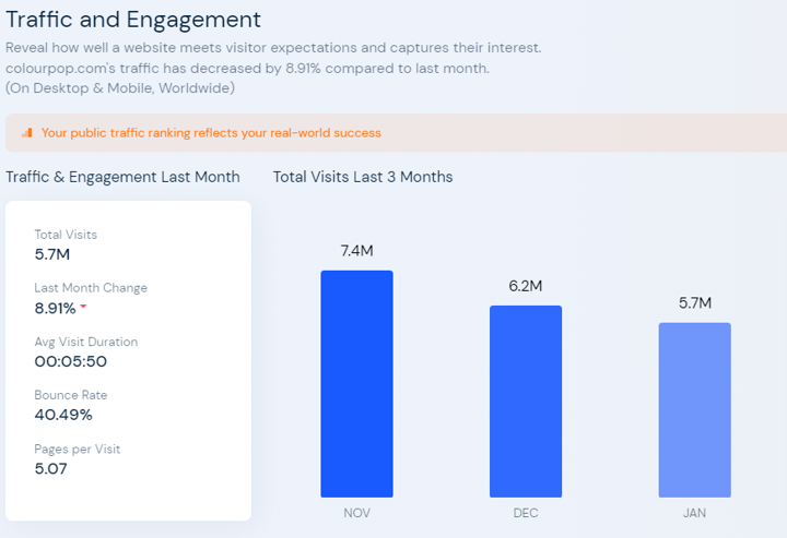 ColourPop traffic and engagement