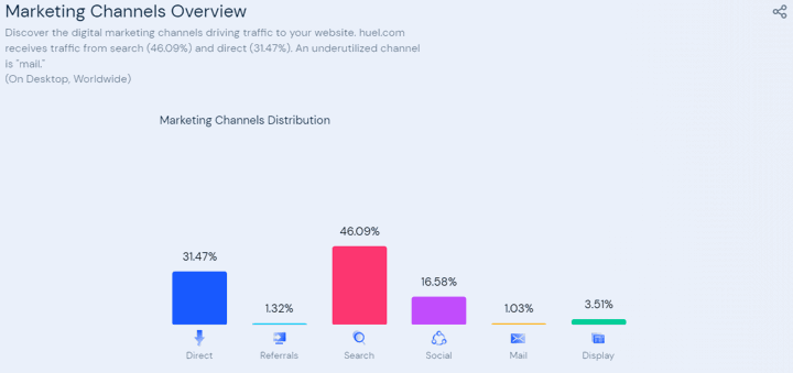 Huel channels