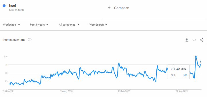 Huel search trends
