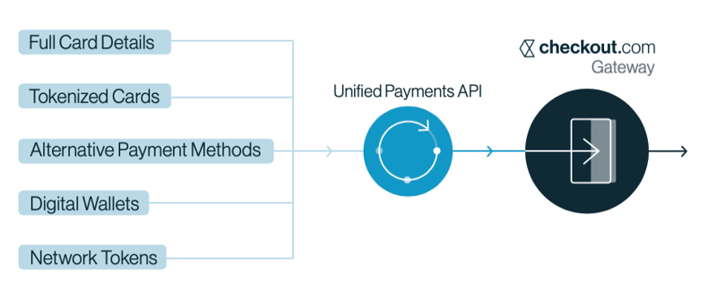 Checkout Payment Processor API