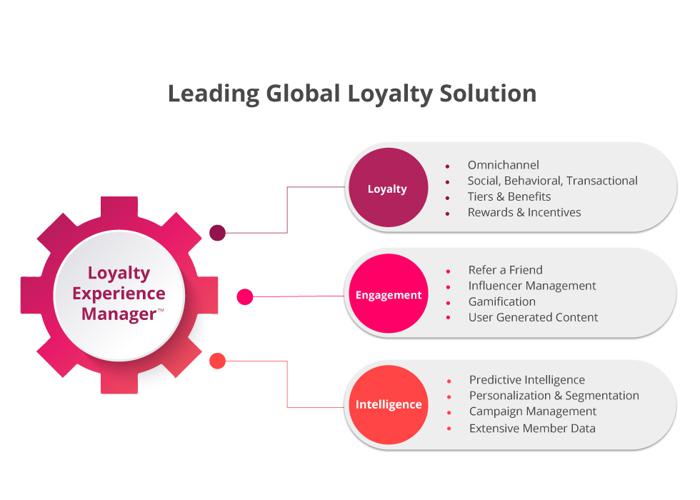 Loyalty Experience Manager with Annex Cloud