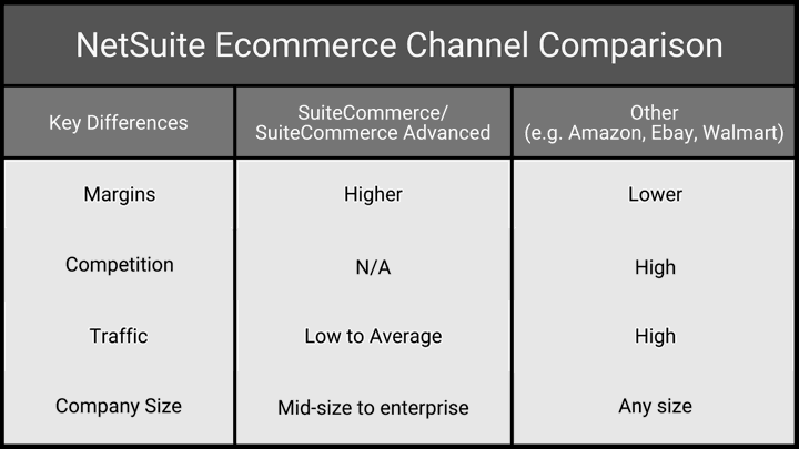NetSuite Ecommerce Channel Comparison