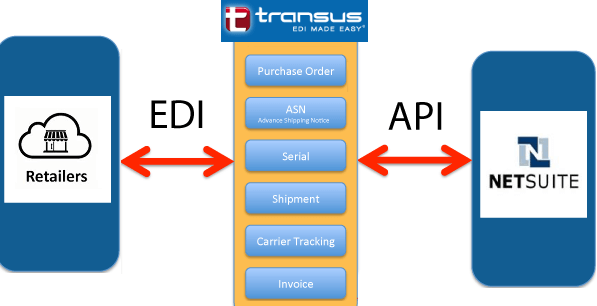 NetSuite App EDI Integration Through Transus EDI Anchor Group