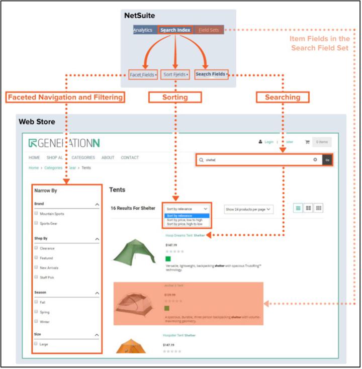 suitecommerce plp facets sorting searching infographic