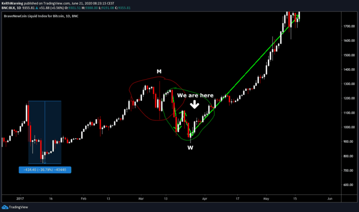 BTC/USD 1-day Chart