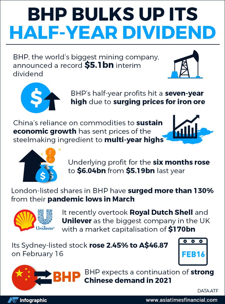 Bhp Dividend 2021 Bhp Group Limited Bhp Ex Dividend Date Scheduled