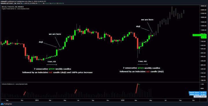 Bitcoin weekly fractal between early 2019 and 2020
