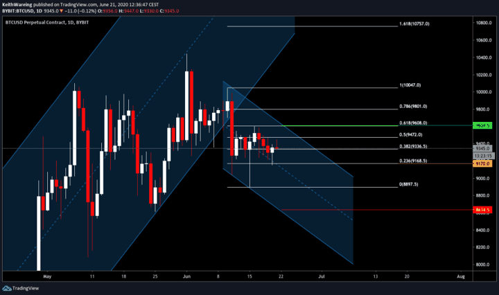 BTC/USD 1 hour chart