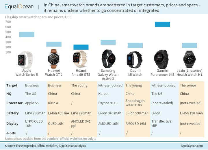 Will smartwatches become the next smartphones?