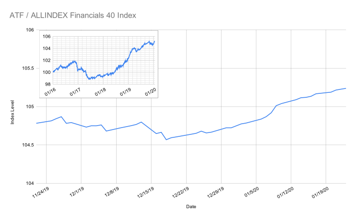 Financials Graph