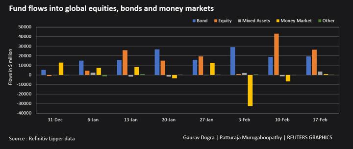  Fund flows into global equities, bonds and money markets