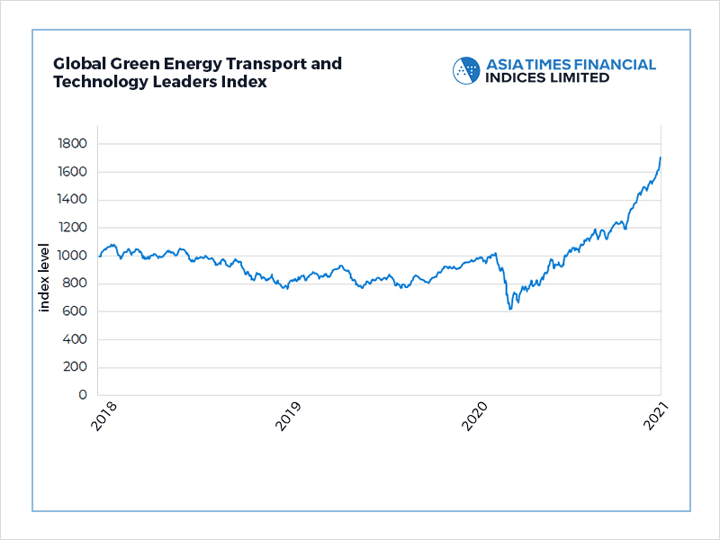 Global Green Energy Transport and Technology Leaders Index 