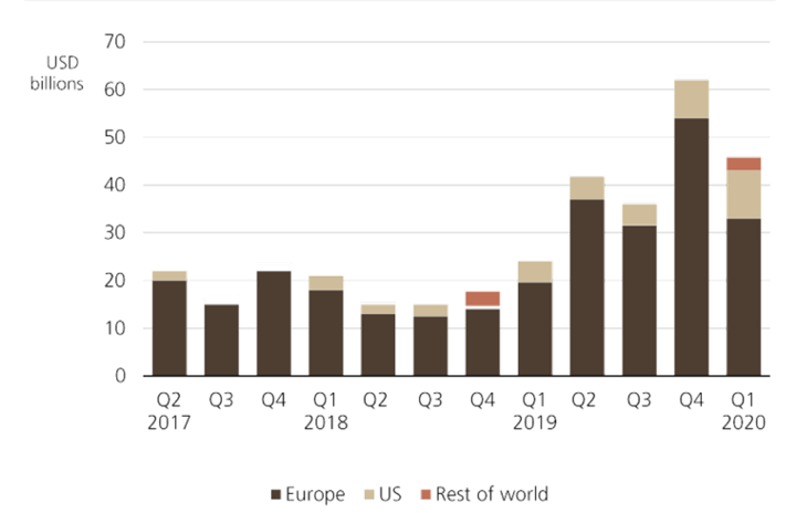 Quarterly sustainable fund flows (USD bn)