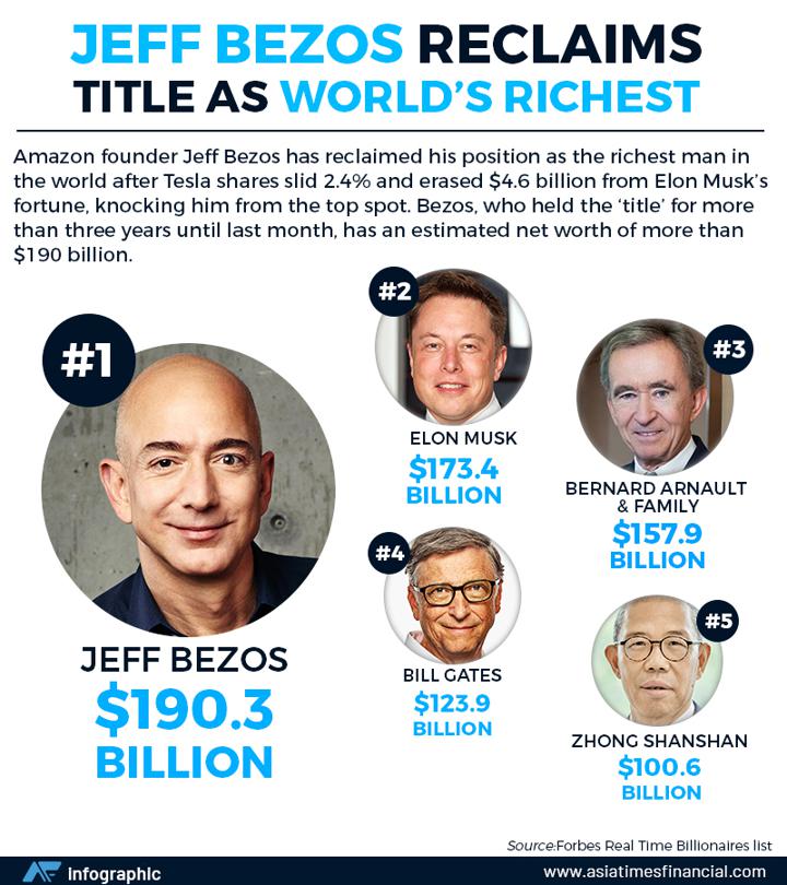 Elon Musk in danger of losing world's richest person title to