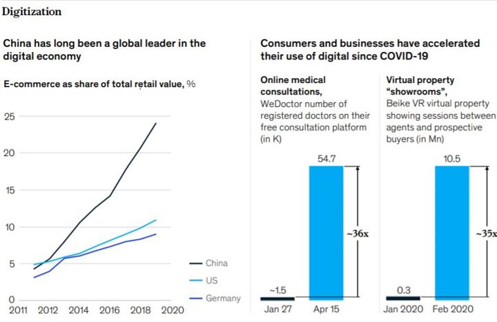 China has long been a global leader in the digital economy; Consumers and businesses have accelerated their use of digital since COVID-19. Source:McKinsey & Co