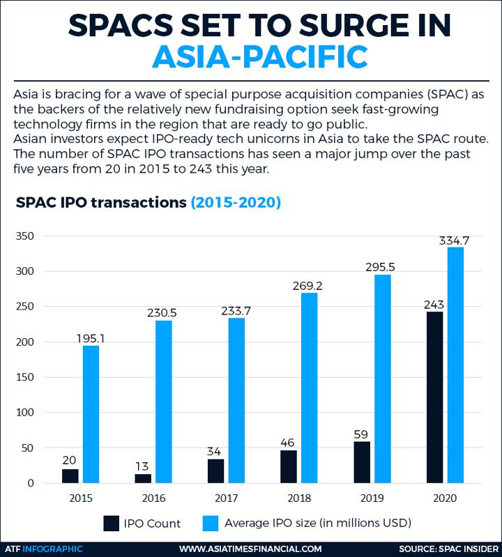 SPACs set to surge in Asia Pacific