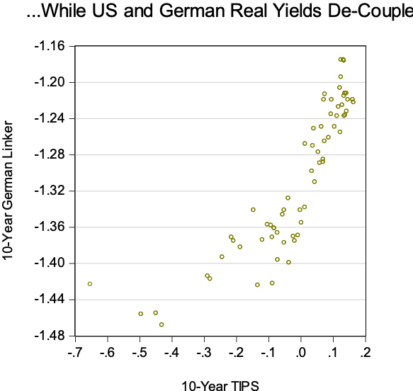 US/Bund Yields