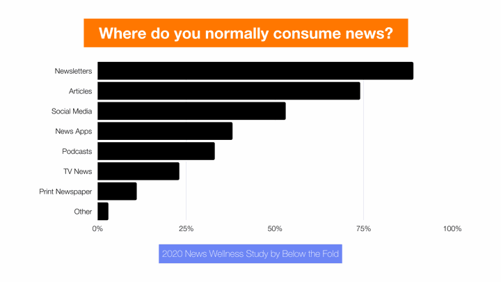 nnews-wellness-where-consume-news