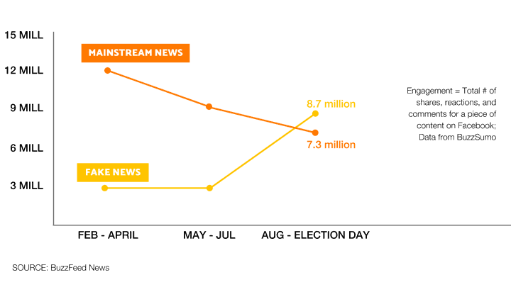 total-facebook-engagements-for-top-20-election-stories