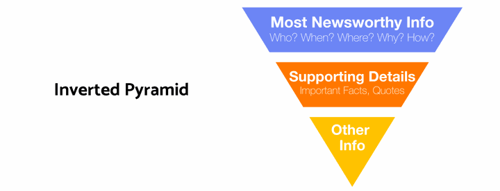 Newsroom-Glossary-Journalism-Inverted-Pyramid