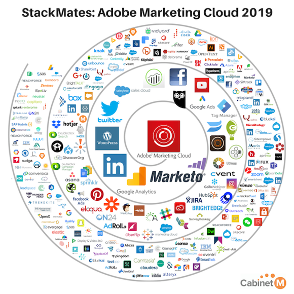 Adobe Marketing Cloud with Marketo