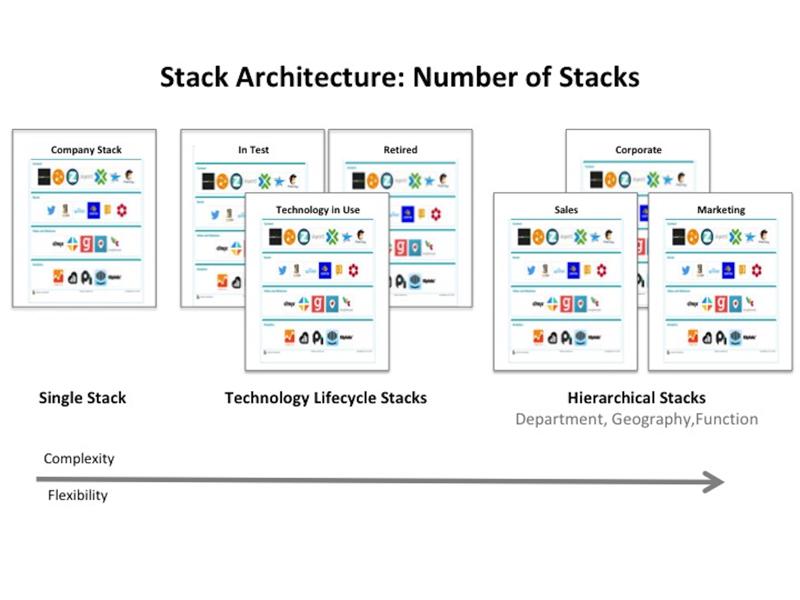 Chapter 4 Stack Architecture