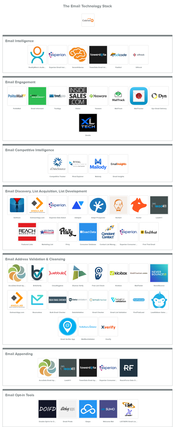 Email Interactive Technology Stack