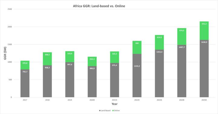 Africa GGR land-based vs. online