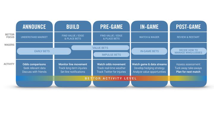 Chalkline Sports coordinate and automate sports betting marketing