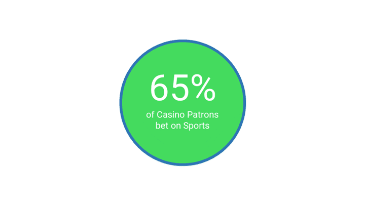 Chalkline Sports casino patrons sports betting