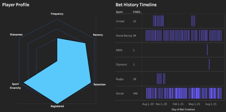 sports betting customer analytics