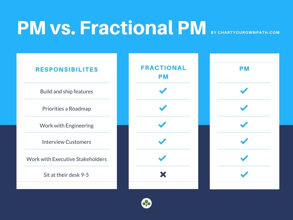 What is a fractional product manager?