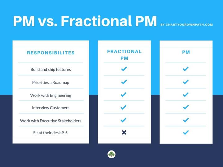 PM vs. Fractional PM Comparison Chart