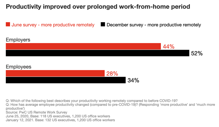 Is remote working more productive? The answer based on remote work  statistics and real experiences | Compt