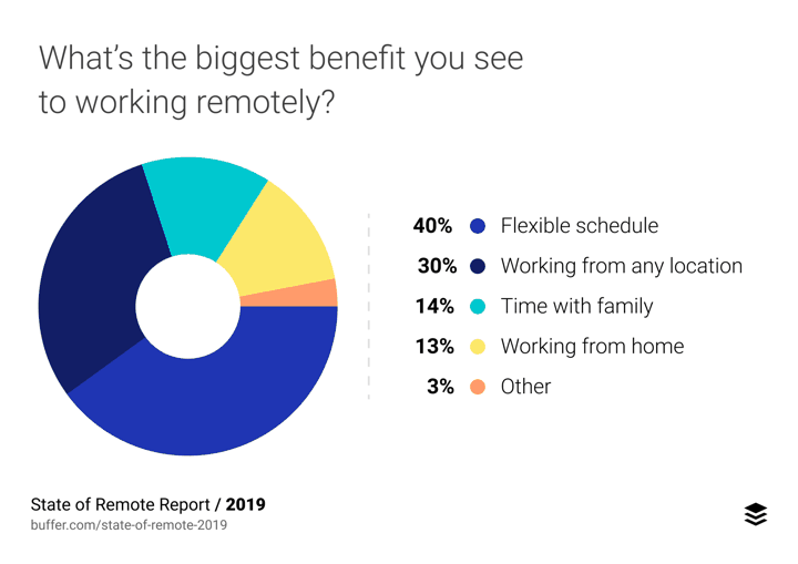 biggest benefit to remote work stat