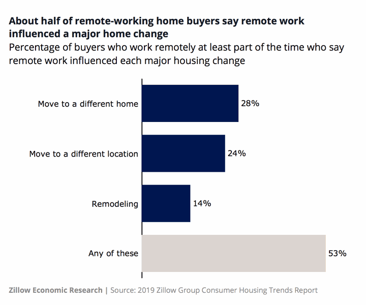 how remote work impacts home changes