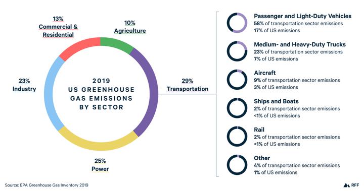 Percentage of sectors that account for greenhouse gas emissions