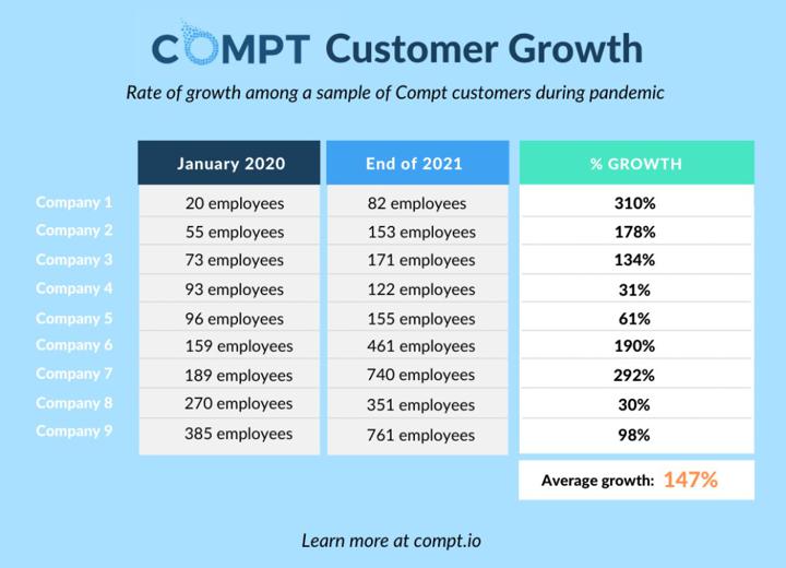 Compt Customer Growth