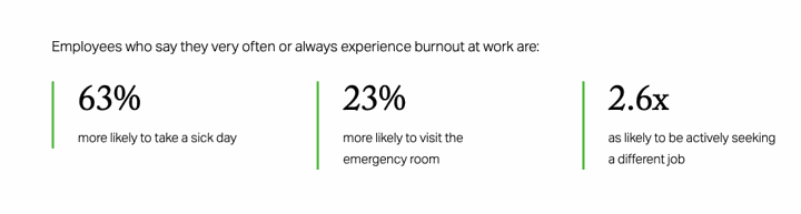 employee burnout statistics 