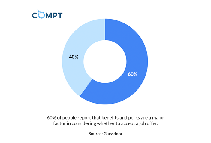 employee-lifestyle-benefits-statistics