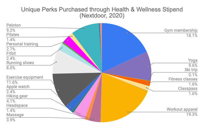 health and wellness stipends employee burnout