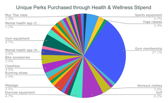 The Definitive Guide To Health Wellness Stipends Compt