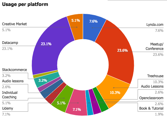 Usage per platform for Continuous learning perk