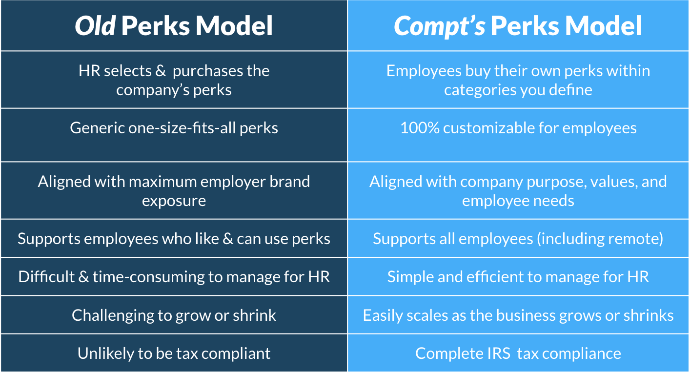 Guide to Creating an Employee Perks Program | Compt